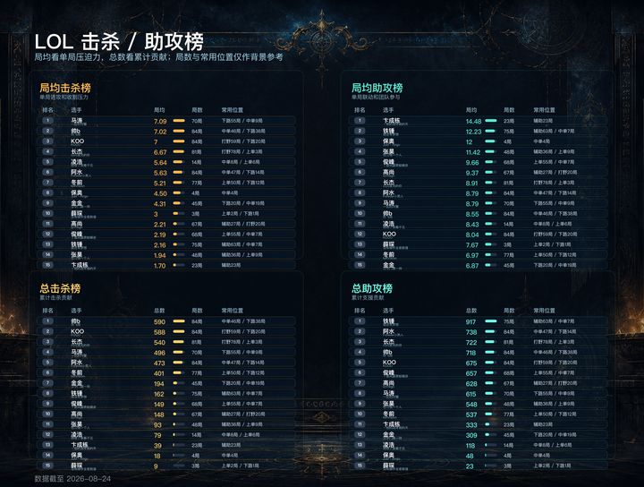 击杀助攻榜