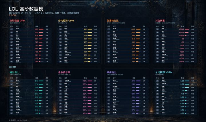 高阶数据榜