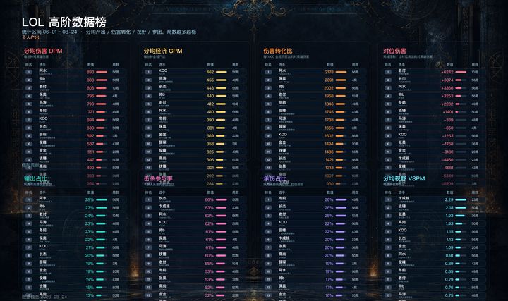 高阶数据榜